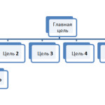 дерево целей
