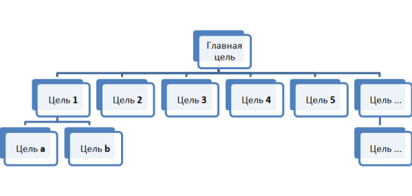 дерево целей