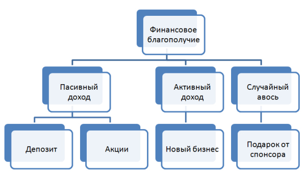 пример древа целей