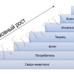 пирамида духовного развитие