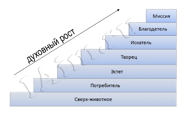 пирамида духовного развитие