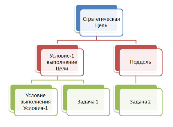 построение дерева целей