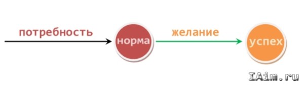 потребность и желание