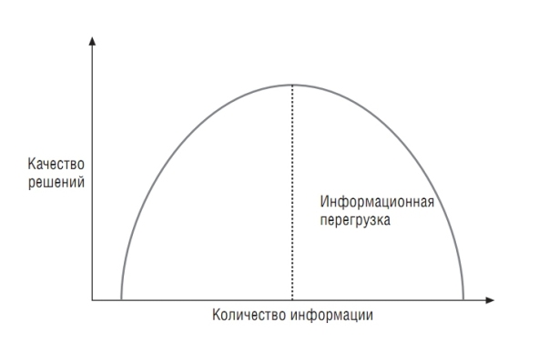 перегрузка информацией